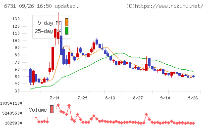 ピクセラチャート