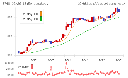 星和電機チャート
