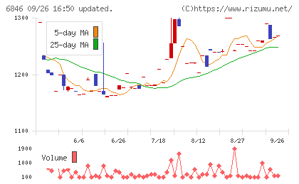 中央製作所チャート