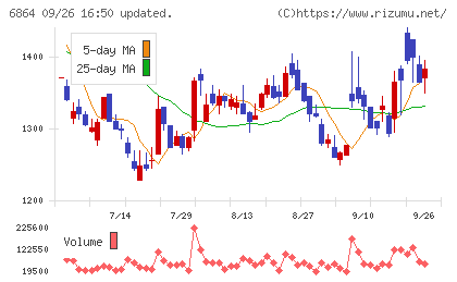 エヌエフホールディングスチャート
