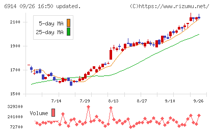 オプテックスグループチャート