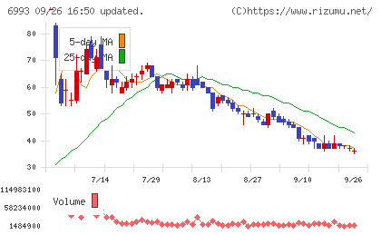 大黒屋ホールディングスチャート