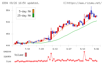 指月電機製作所チャート