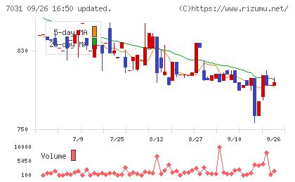 インバウンドテックチャート