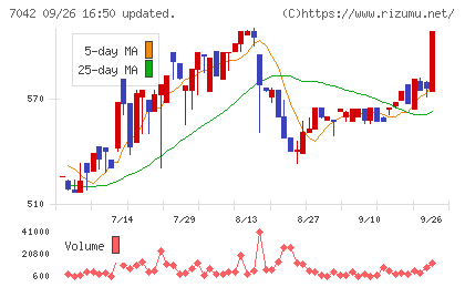 アクセスグループ・ホールディングスチャート