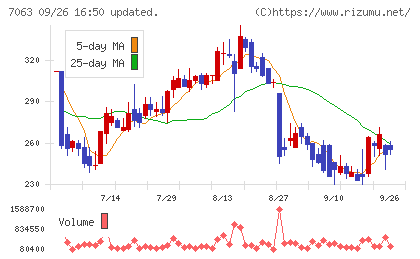 Ｂｉｒｄｍａｎチャート