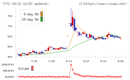 アンビスホールディングスチャート