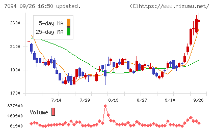 ＮｅｘＴｏｎｅチャート