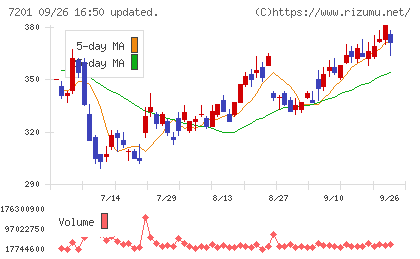 日産自動車チャート