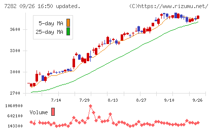 豊田合成チャート