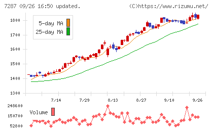 日本精機チャート
