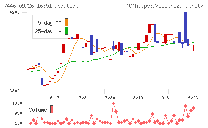 東北化学薬品チャート
