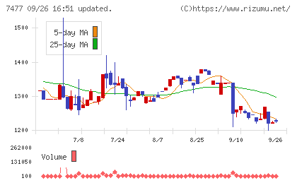 ムラキチャート