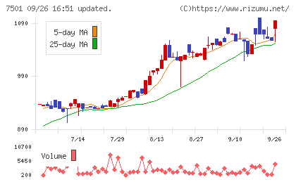 ティムコチャート