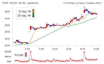 扶桑電通チャート
