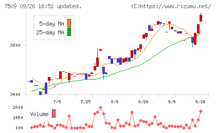 アイエーグループチャート