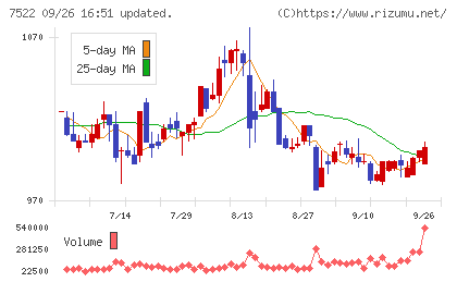 ワタミチャート
