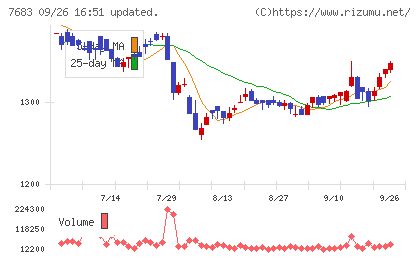 ダブルエーチャート