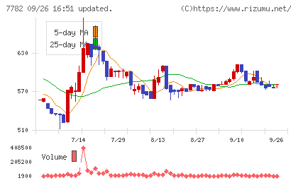 シンシアチャート