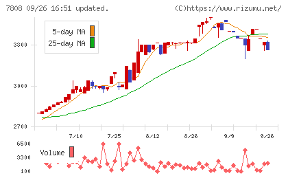 シー・エス・ランバーチャート