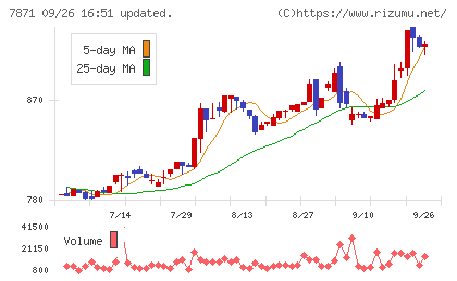 フクビ化学工業チャート