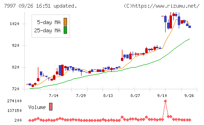 くろがね工作所チャート
