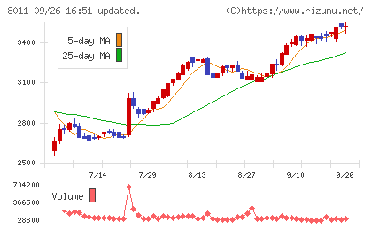 三陽商会チャート