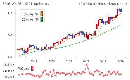 オンワードホールディングスチャート