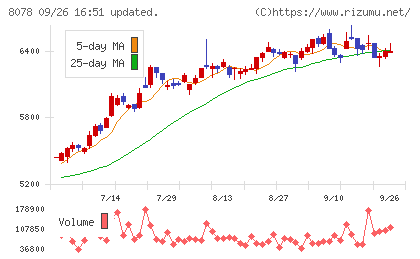阪和興業チャート