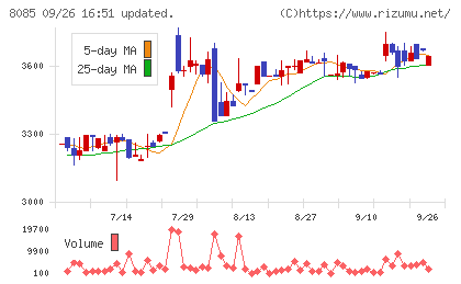 ナラサキ産業チャート