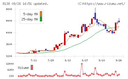 三京化成チャート