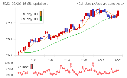 名古屋銀行チャート
