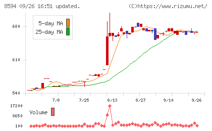 中道リースチャート