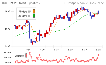 極東証券チャート
