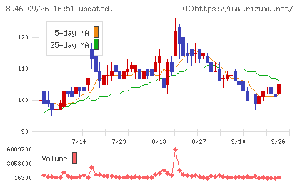 ＡＳＩＡＮ　ＳＴＡＲチャート