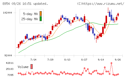 オリックス不動産投資法人チャート