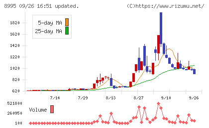 誠建設工業チャート