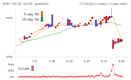 大宝運輸チャート
