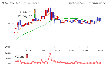 遠州トラックチャート