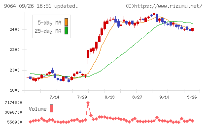 ヤマトホールディングスチャート