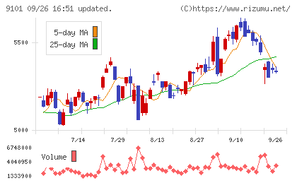 日本郵船チャート
