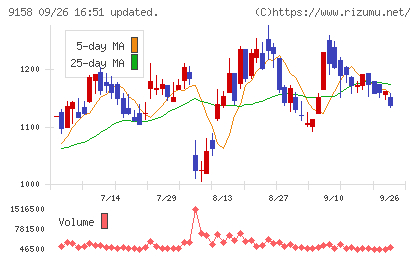 シーユーシーチャート