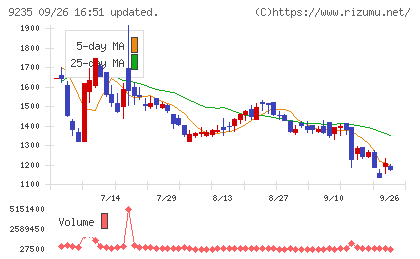 売れるネット広告社グループチャート