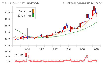 メディア総研チャート