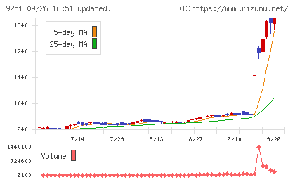ＡＢ＆Ｃｏｍｐａｎｙチャート