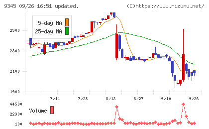 ビズメイツチャート