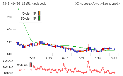 ｉｓｐａｃｅチャート