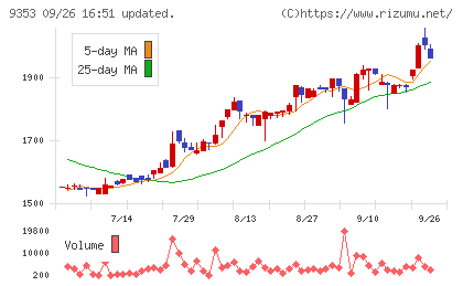 櫻島埠頭チャート