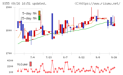 リンコーコーポレーションチャート