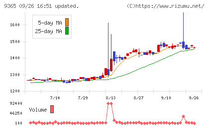 トレーディアチャート